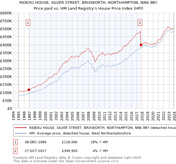 RIDEAU HOUSE, SILVER STREET, BRIXWORTH, NORTHAMPTON, NN6 9BY: Price paid vs HM Land Registry's House Price Index
