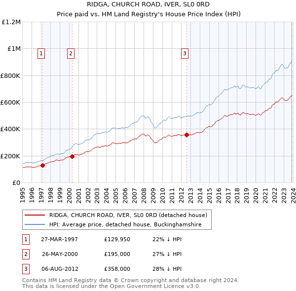 RIDGA, CHURCH ROAD, IVER, SL0 0RD: Price paid vs HM Land Registry's House Price Index