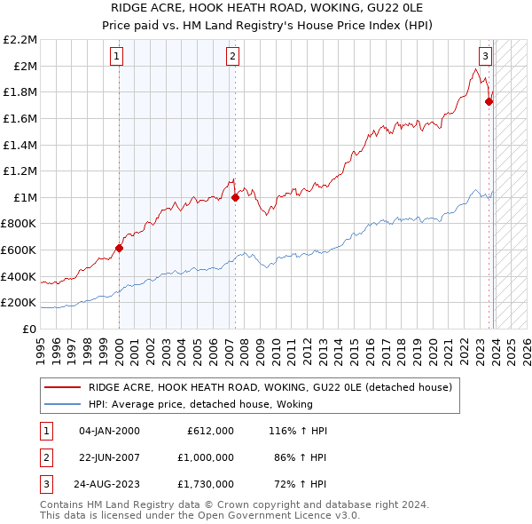 RIDGE ACRE, HOOK HEATH ROAD, WOKING, GU22 0LE: Price paid vs HM Land Registry's House Price Index