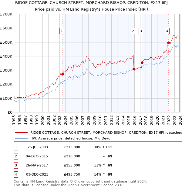 RIDGE COTTAGE, CHURCH STREET, MORCHARD BISHOP, CREDITON, EX17 6PJ: Price paid vs HM Land Registry's House Price Index