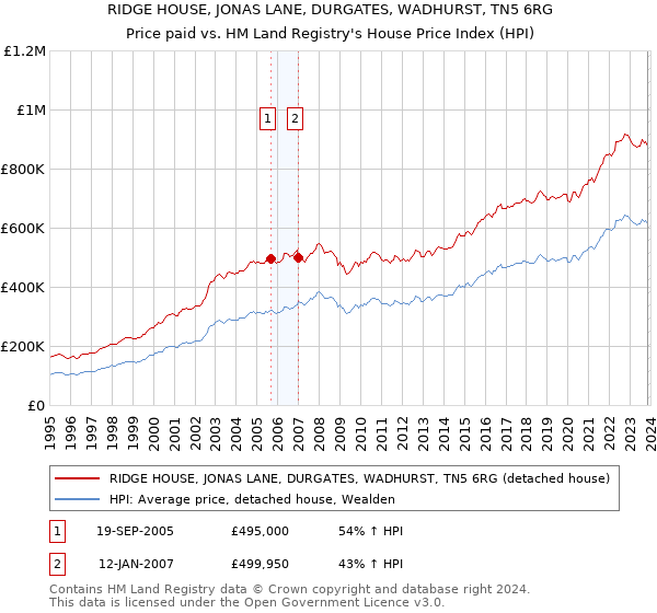 RIDGE HOUSE, JONAS LANE, DURGATES, WADHURST, TN5 6RG: Price paid vs HM Land Registry's House Price Index