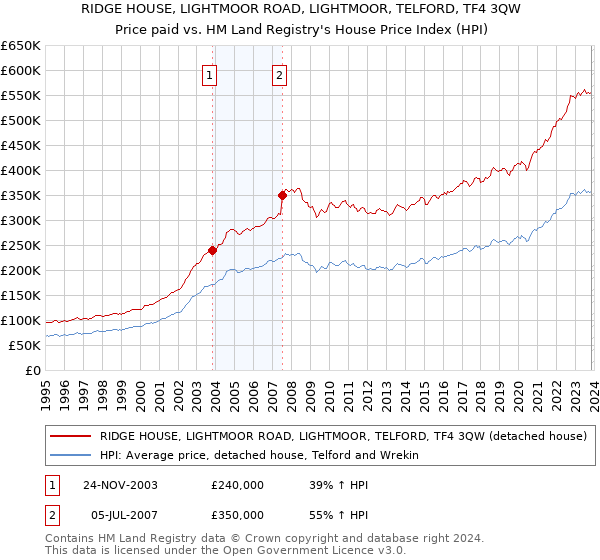 RIDGE HOUSE, LIGHTMOOR ROAD, LIGHTMOOR, TELFORD, TF4 3QW: Price paid vs HM Land Registry's House Price Index