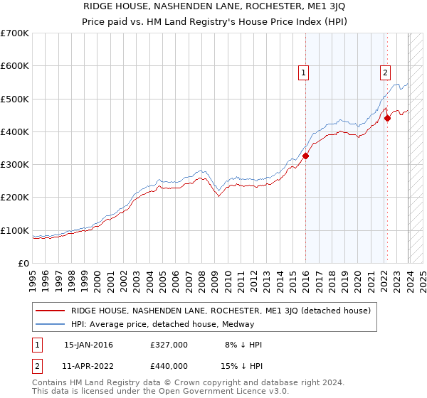 RIDGE HOUSE, NASHENDEN LANE, ROCHESTER, ME1 3JQ: Price paid vs HM Land Registry's House Price Index
