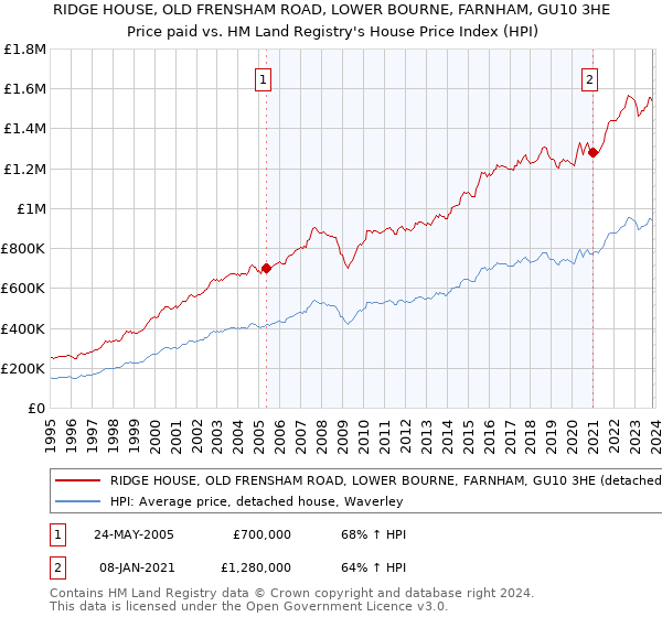 RIDGE HOUSE, OLD FRENSHAM ROAD, LOWER BOURNE, FARNHAM, GU10 3HE: Price paid vs HM Land Registry's House Price Index