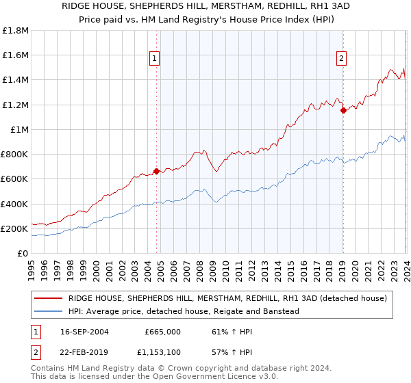 RIDGE HOUSE, SHEPHERDS HILL, MERSTHAM, REDHILL, RH1 3AD: Price paid vs HM Land Registry's House Price Index