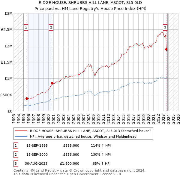 RIDGE HOUSE, SHRUBBS HILL LANE, ASCOT, SL5 0LD: Price paid vs HM Land Registry's House Price Index