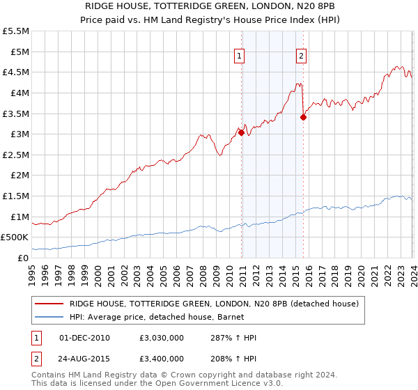 RIDGE HOUSE, TOTTERIDGE GREEN, LONDON, N20 8PB: Price paid vs HM Land Registry's House Price Index