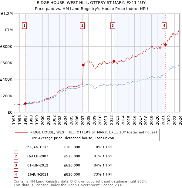 RIDGE HOUSE, WEST HILL, OTTERY ST MARY, EX11 1UY: Price paid vs HM Land Registry's House Price Index