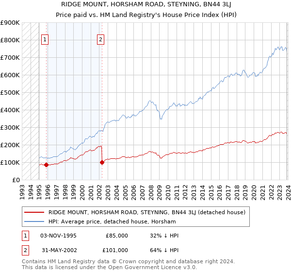 RIDGE MOUNT, HORSHAM ROAD, STEYNING, BN44 3LJ: Price paid vs HM Land Registry's House Price Index