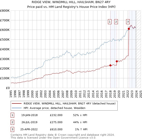 RIDGE VIEW, WINDMILL HILL, HAILSHAM, BN27 4RY: Price paid vs HM Land Registry's House Price Index