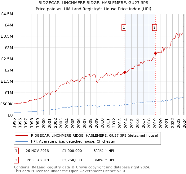 RIDGECAP, LINCHMERE RIDGE, HASLEMERE, GU27 3PS: Price paid vs HM Land Registry's House Price Index