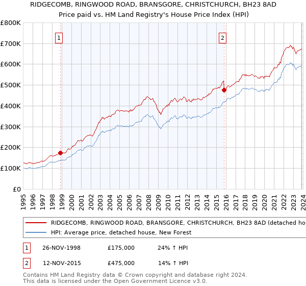 RIDGECOMB, RINGWOOD ROAD, BRANSGORE, CHRISTCHURCH, BH23 8AD: Price paid vs HM Land Registry's House Price Index
