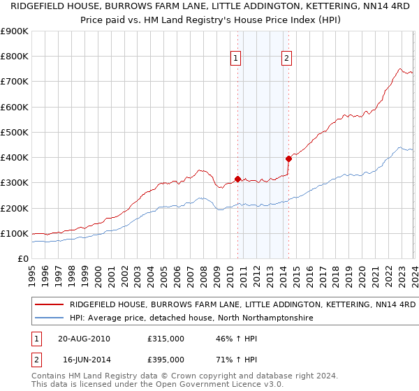 RIDGEFIELD HOUSE, BURROWS FARM LANE, LITTLE ADDINGTON, KETTERING, NN14 4RD: Price paid vs HM Land Registry's House Price Index