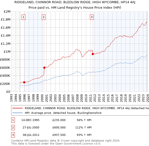 RIDGELAND, CHINNOR ROAD, BLEDLOW RIDGE, HIGH WYCOMBE, HP14 4AJ: Price paid vs HM Land Registry's House Price Index