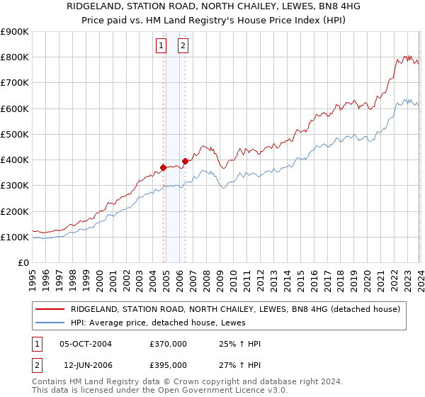 RIDGELAND, STATION ROAD, NORTH CHAILEY, LEWES, BN8 4HG: Price paid vs HM Land Registry's House Price Index