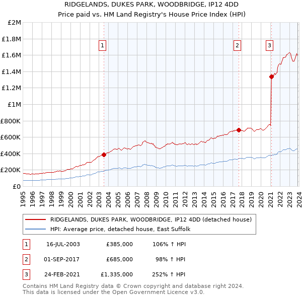 RIDGELANDS, DUKES PARK, WOODBRIDGE, IP12 4DD: Price paid vs HM Land Registry's House Price Index