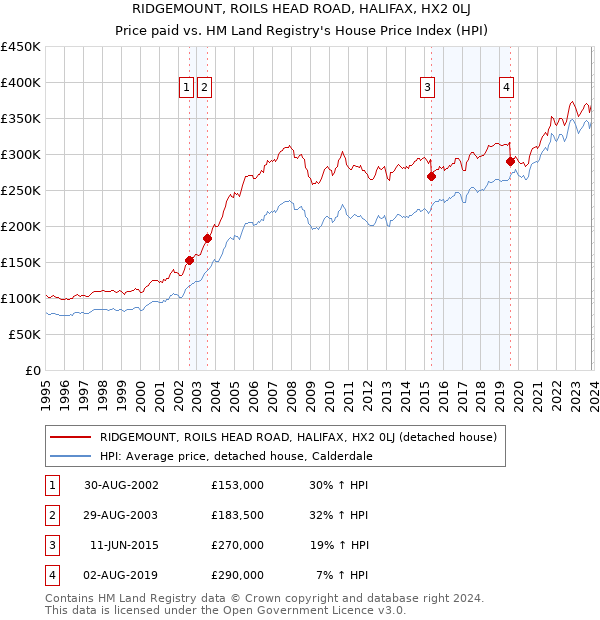 RIDGEMOUNT, ROILS HEAD ROAD, HALIFAX, HX2 0LJ: Price paid vs HM Land Registry's House Price Index