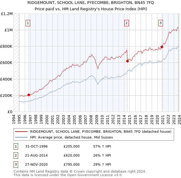RIDGEMOUNT, SCHOOL LANE, PYECOMBE, BRIGHTON, BN45 7FQ: Price paid vs HM Land Registry's House Price Index