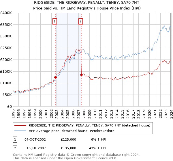 RIDGESIDE, THE RIDGEWAY, PENALLY, TENBY, SA70 7NT: Price paid vs HM Land Registry's House Price Index