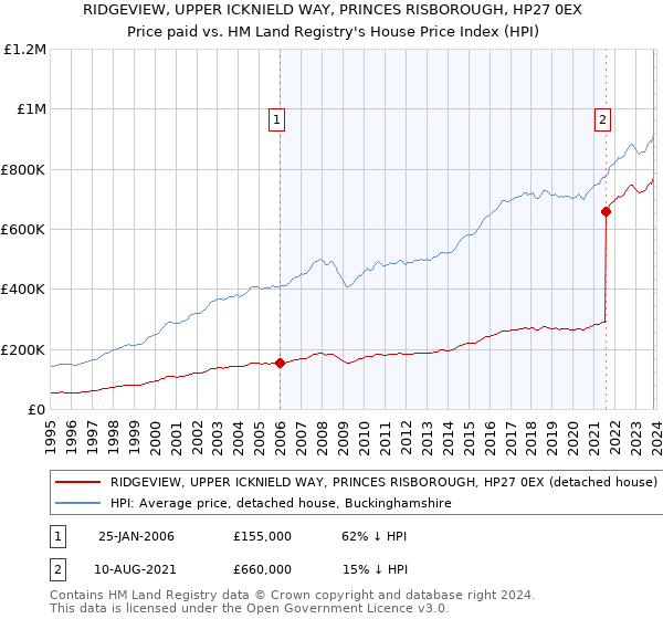 RIDGEVIEW, UPPER ICKNIELD WAY, PRINCES RISBOROUGH, HP27 0EX: Price paid vs HM Land Registry's House Price Index