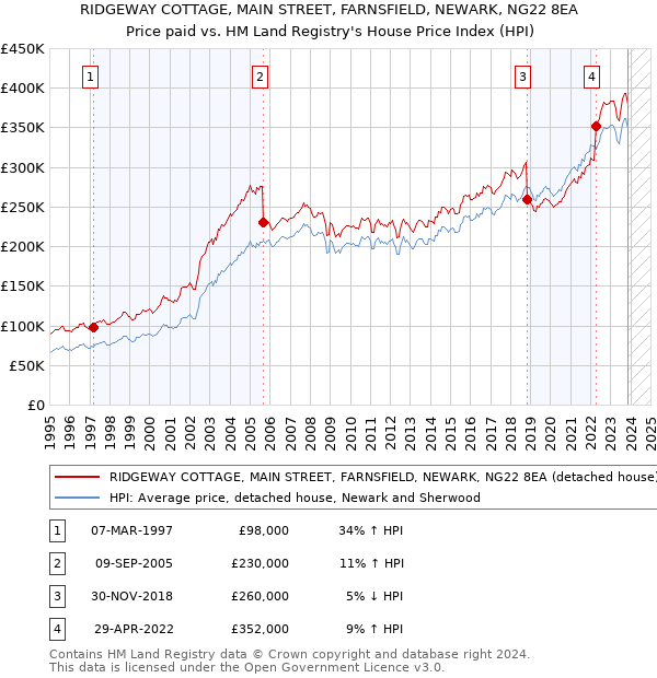 RIDGEWAY COTTAGE, MAIN STREET, FARNSFIELD, NEWARK, NG22 8EA: Price paid vs HM Land Registry's House Price Index