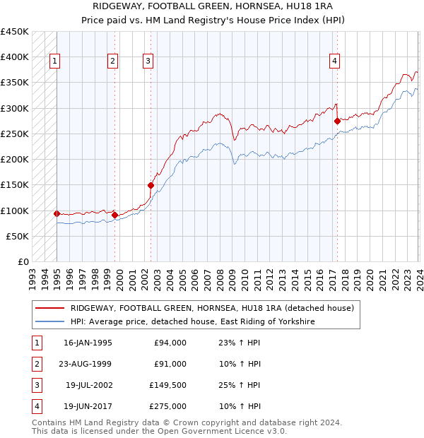 RIDGEWAY, FOOTBALL GREEN, HORNSEA, HU18 1RA: Price paid vs HM Land Registry's House Price Index