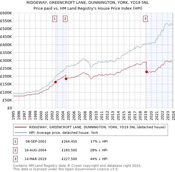 RIDGEWAY, GREENCROFT LANE, DUNNINGTON, YORK, YO19 5NL: Price paid vs HM Land Registry's House Price Index
