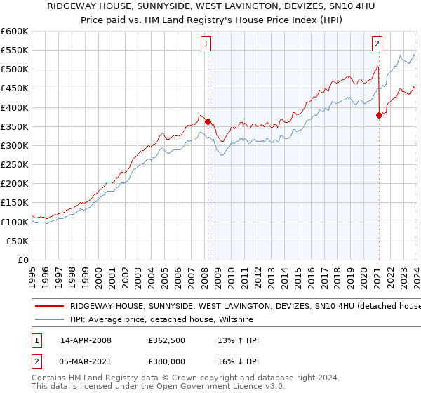 RIDGEWAY HOUSE, SUNNYSIDE, WEST LAVINGTON, DEVIZES, SN10 4HU: Price paid vs HM Land Registry's House Price Index
