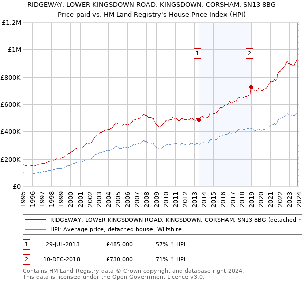 RIDGEWAY, LOWER KINGSDOWN ROAD, KINGSDOWN, CORSHAM, SN13 8BG: Price paid vs HM Land Registry's House Price Index