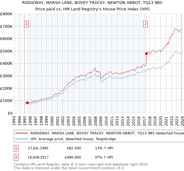 RIDGEWAY, MARSH LANE, BOVEY TRACEY, NEWTON ABBOT, TQ13 9BS: Price paid vs HM Land Registry's House Price Index