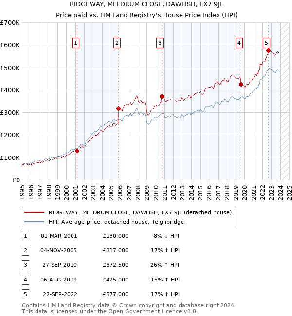 RIDGEWAY, MELDRUM CLOSE, DAWLISH, EX7 9JL: Price paid vs HM Land Registry's House Price Index