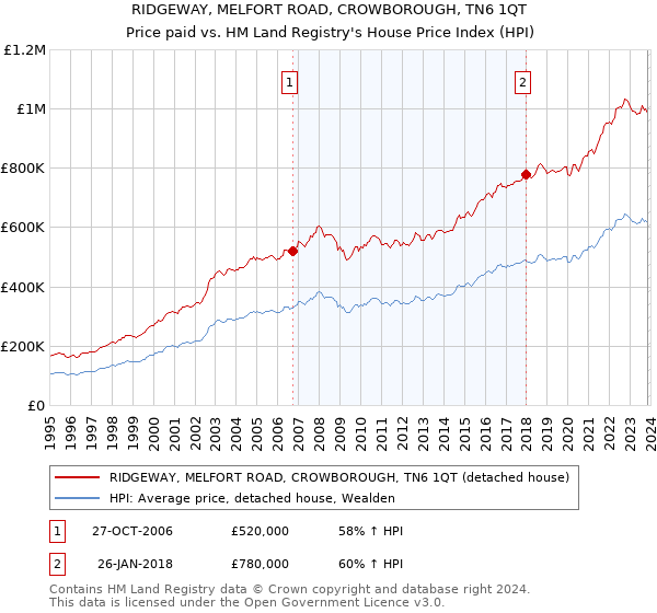 RIDGEWAY, MELFORT ROAD, CROWBOROUGH, TN6 1QT: Price paid vs HM Land Registry's House Price Index