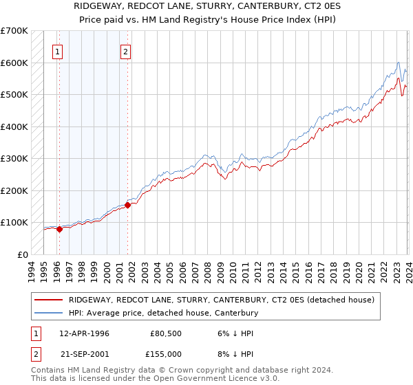 RIDGEWAY, REDCOT LANE, STURRY, CANTERBURY, CT2 0ES: Price paid vs HM Land Registry's House Price Index