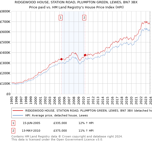 RIDGEWOOD HOUSE, STATION ROAD, PLUMPTON GREEN, LEWES, BN7 3BX: Price paid vs HM Land Registry's House Price Index