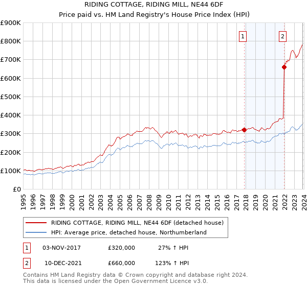 RIDING COTTAGE, RIDING MILL, NE44 6DF: Price paid vs HM Land Registry's House Price Index