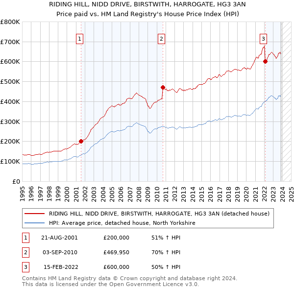 RIDING HILL, NIDD DRIVE, BIRSTWITH, HARROGATE, HG3 3AN: Price paid vs HM Land Registry's House Price Index