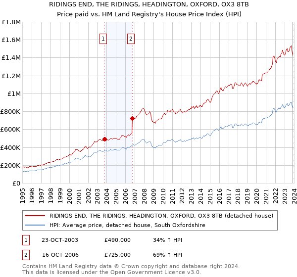 RIDINGS END, THE RIDINGS, HEADINGTON, OXFORD, OX3 8TB: Price paid vs HM Land Registry's House Price Index