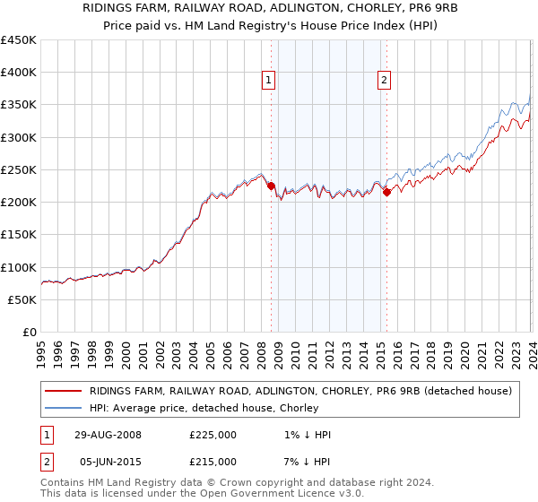 RIDINGS FARM, RAILWAY ROAD, ADLINGTON, CHORLEY, PR6 9RB: Price paid vs HM Land Registry's House Price Index