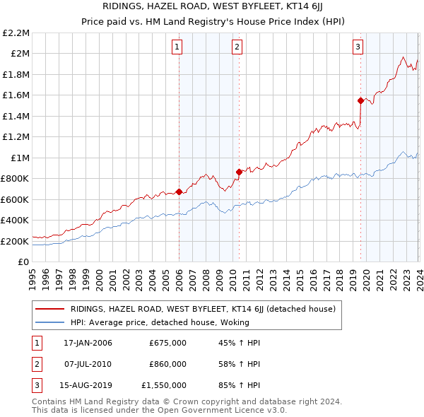 RIDINGS, HAZEL ROAD, WEST BYFLEET, KT14 6JJ: Price paid vs HM Land Registry's House Price Index