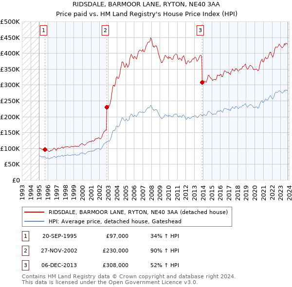 RIDSDALE, BARMOOR LANE, RYTON, NE40 3AA: Price paid vs HM Land Registry's House Price Index