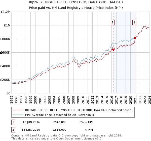 RIJSWIJK, HIGH STREET, EYNSFORD, DARTFORD, DA4 0AB: Price paid vs HM Land Registry's House Price Index