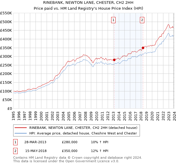 RINEBANK, NEWTON LANE, CHESTER, CH2 2HH: Price paid vs HM Land Registry's House Price Index
