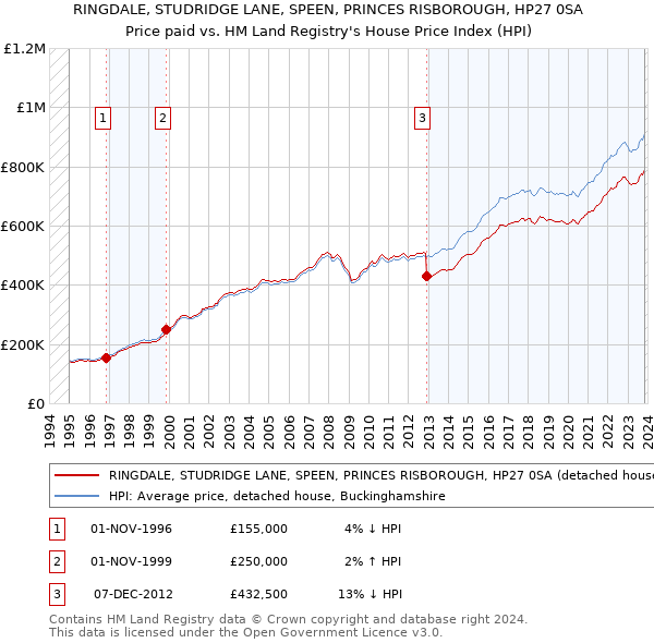 RINGDALE, STUDRIDGE LANE, SPEEN, PRINCES RISBOROUGH, HP27 0SA: Price paid vs HM Land Registry's House Price Index