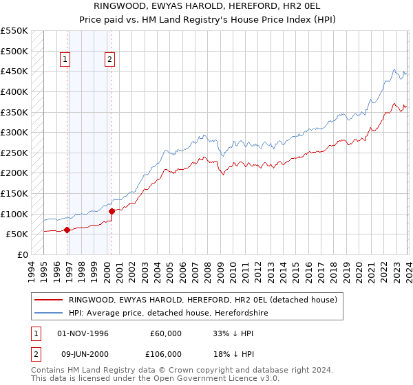 RINGWOOD, EWYAS HAROLD, HEREFORD, HR2 0EL: Price paid vs HM Land Registry's House Price Index