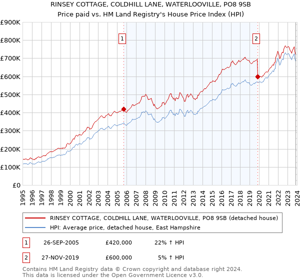 RINSEY COTTAGE, COLDHILL LANE, WATERLOOVILLE, PO8 9SB: Price paid vs HM Land Registry's House Price Index