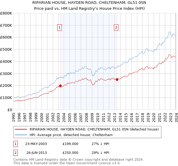 RIPARIAN HOUSE, HAYDEN ROAD, CHELTENHAM, GL51 0SN: Price paid vs HM Land Registry's House Price Index
