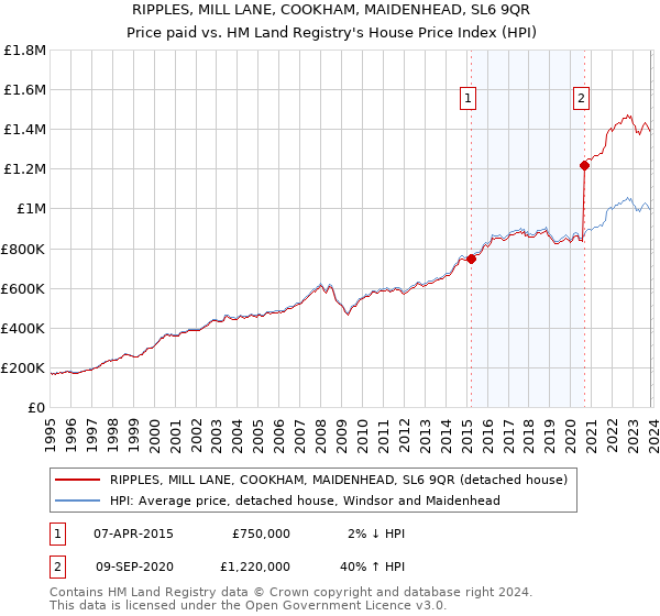 RIPPLES, MILL LANE, COOKHAM, MAIDENHEAD, SL6 9QR: Price paid vs HM Land Registry's House Price Index