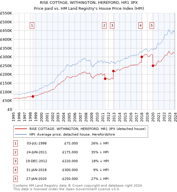 RISE COTTAGE, WITHINGTON, HEREFORD, HR1 3PX: Price paid vs HM Land Registry's House Price Index