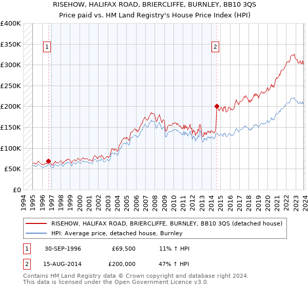 RISEHOW, HALIFAX ROAD, BRIERCLIFFE, BURNLEY, BB10 3QS: Price paid vs HM Land Registry's House Price Index