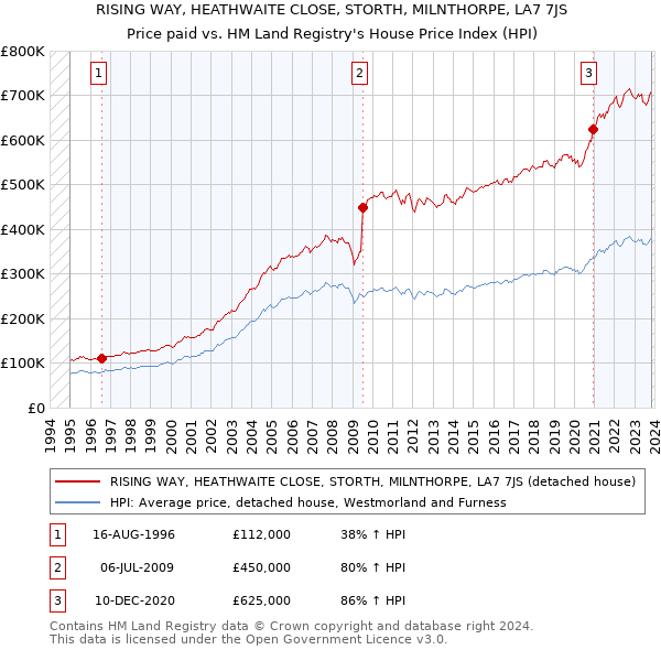 RISING WAY, HEATHWAITE CLOSE, STORTH, MILNTHORPE, LA7 7JS: Price paid vs HM Land Registry's House Price Index